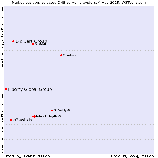 Market position of DigiCert Group vs. o2switch vs. Liberty Global Group