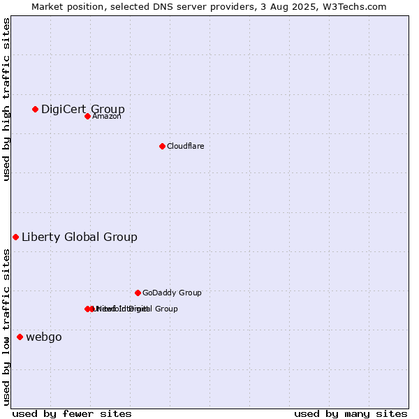 Market position of DigiCert Group vs. webgo vs. Liberty Global Group