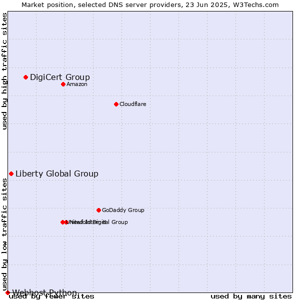 Market position of DigiCert Group vs. Liberty Global Group vs. Webhost Python