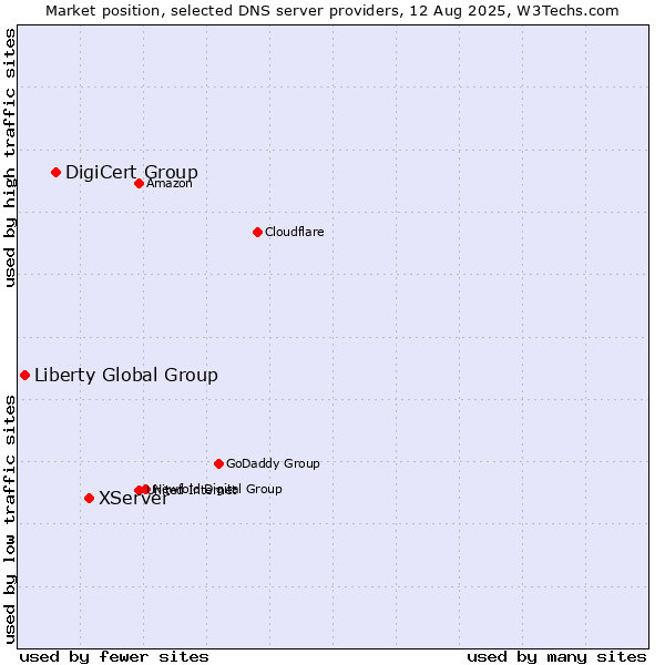 Market position of XServer vs. DigiCert Group vs. Liberty Global Group