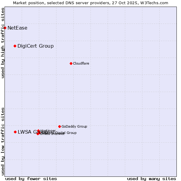 Market position of LWSA Group vs. DigiCert Group vs. NetEase