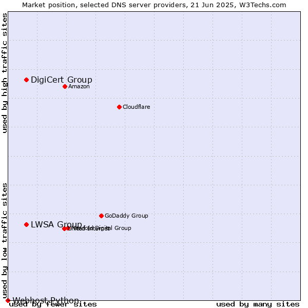 Market position of DigiCert Group vs. LWSA Group vs. Webhost Python