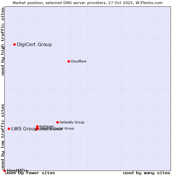 Market position of DigiCert Group vs. LWS Group vs. HostMDs