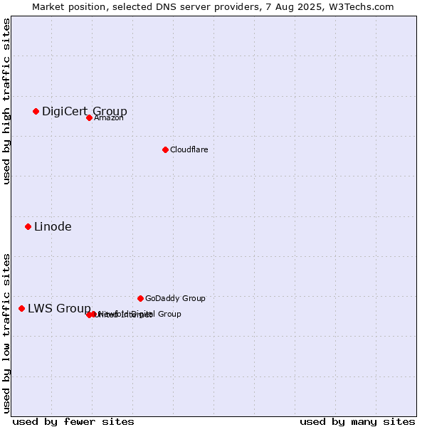 Market position of DigiCert Group vs. Linode vs. LWS Group