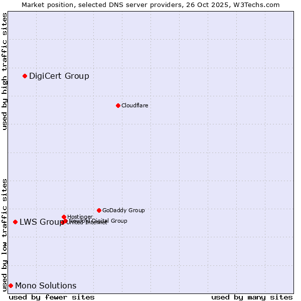 Market position of DigiCert Group vs. LWS Group vs. Mono Solutions