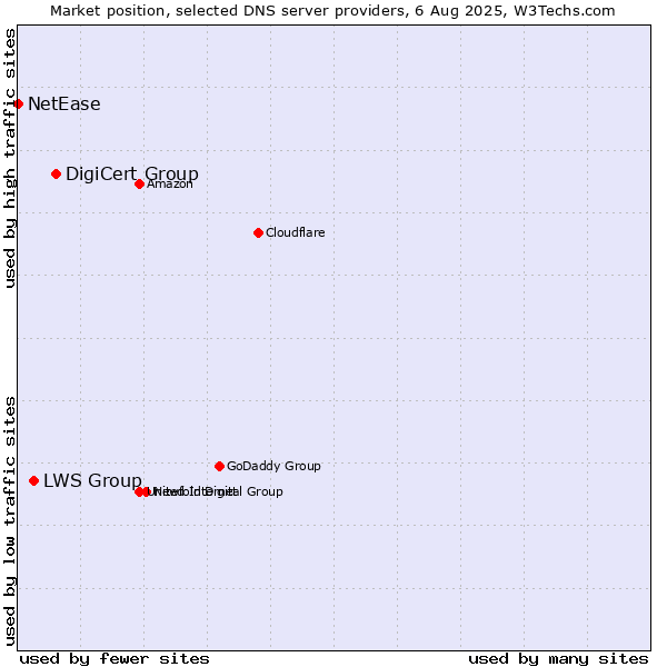 Market position of DigiCert Group vs. LWS Group vs. NetEase