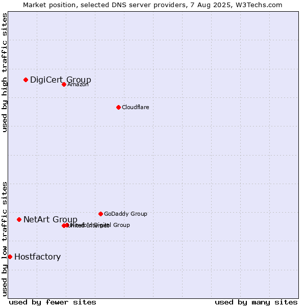 Market position of DigiCert Group vs. NetArt Group vs. Hostfactory