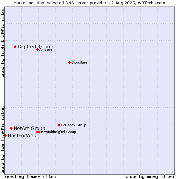 Market position of DigiCert Group vs. NetArt Group vs. HostForWeb