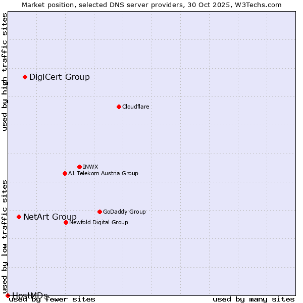 Market position of DigiCert Group vs. NetArt Group vs. HostMDs
