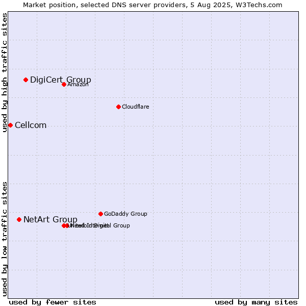 Market position of DigiCert Group vs. NetArt Group vs. Cellcom