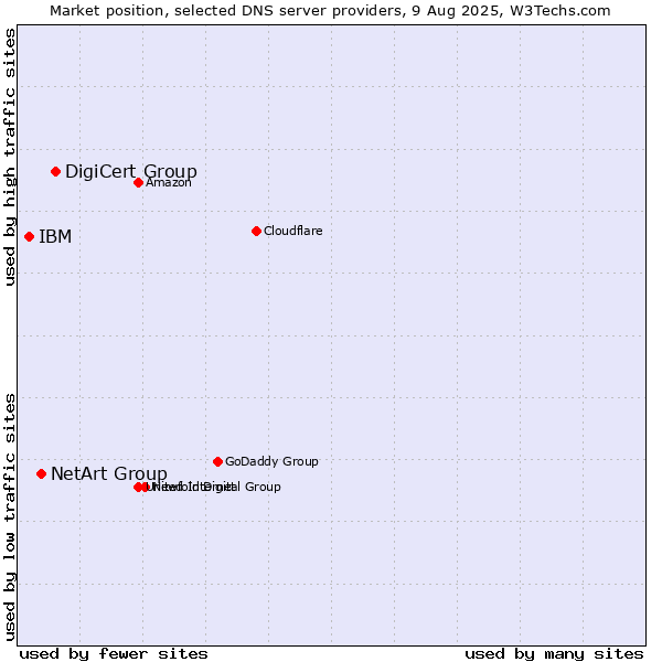 Market position of DigiCert Group vs. NetArt Group vs. IBM