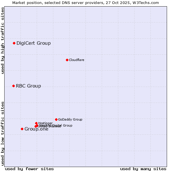 Market position of Group.one vs. DigiCert Group vs. RBC Group