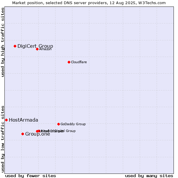 Market position of Group.one vs. DigiCert Group vs. HostArmada