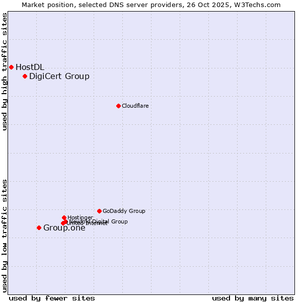 Market position of Group.one vs. DigiCert Group vs. HostDL