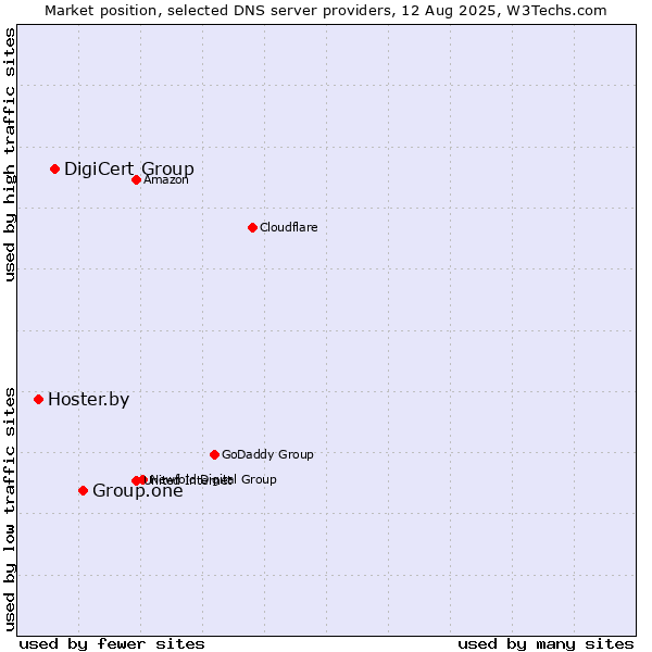 Market position of Group.one vs. DigiCert Group vs. Hoster.by