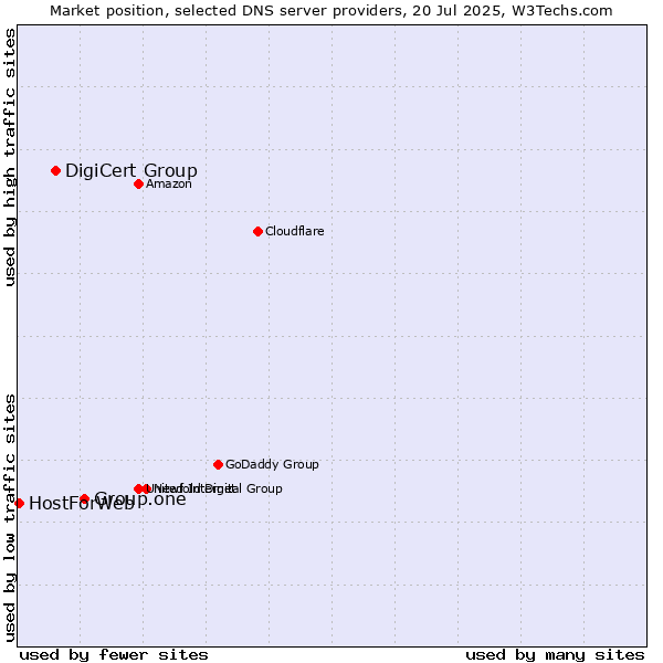 Market position of Group.one vs. DigiCert Group vs. HostForWeb