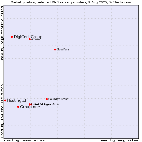 Market position of Group.one vs. DigiCert Group vs. Hosting.cl