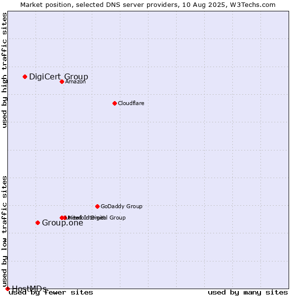 Market position of Group.one vs. DigiCert Group vs. HostMDs