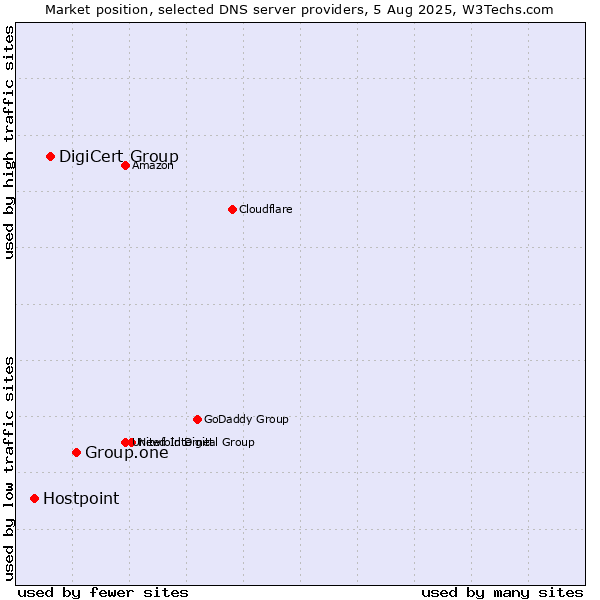 Market position of Group.one vs. DigiCert Group vs. Hostpoint