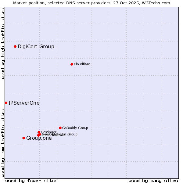 Market position of Group.one vs. DigiCert Group vs. IPServerOne