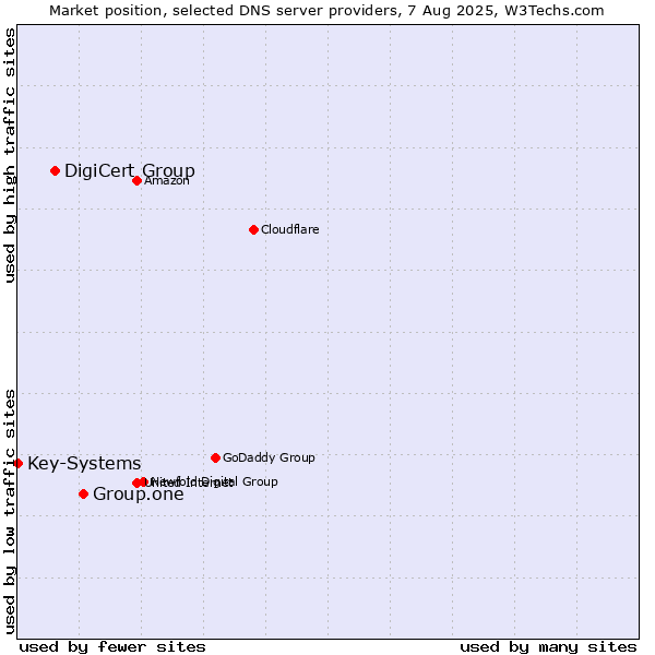 Market position of Group.one vs. DigiCert Group vs. Key-Systems