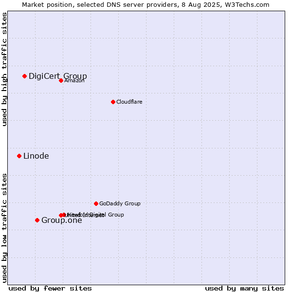 Market position of Group.one vs. DigiCert Group vs. Linode