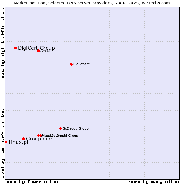 Market position of Group.one vs. DigiCert Group vs. Linux.pl