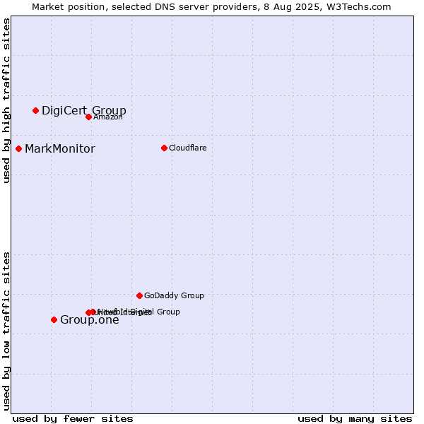 Market position of Group.one vs. DigiCert Group vs. MarkMonitor