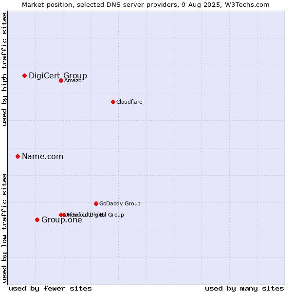 Market position of Group.one vs. DigiCert Group vs. Name.com