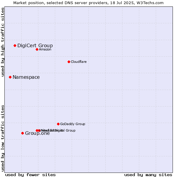 Market position of Group.one vs. DigiCert Group vs. Namespace