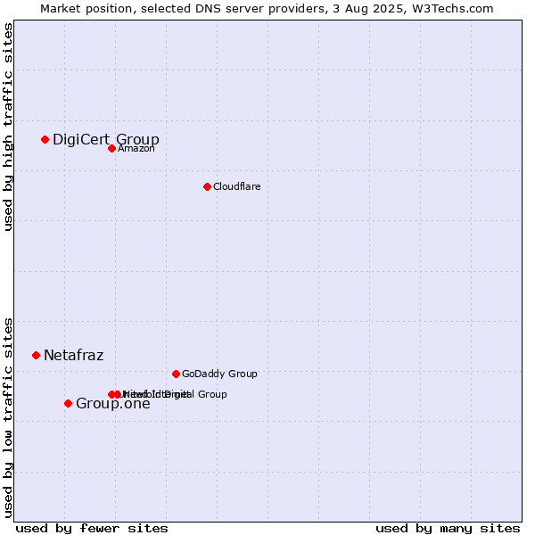 Market position of Group.one vs. DigiCert Group vs. Netafraz