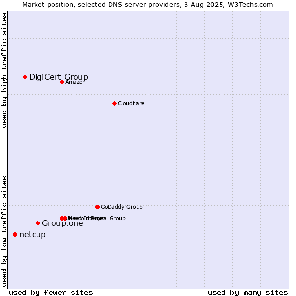 Market position of Group.one vs. DigiCert Group vs. netcup