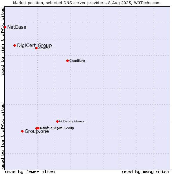 Market position of Group.one vs. DigiCert Group vs. NetEase