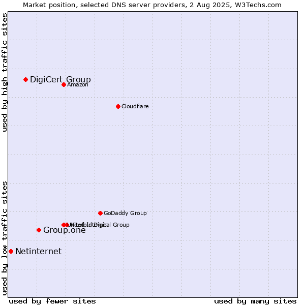 Market position of Group.one vs. DigiCert Group vs. Netinternet
