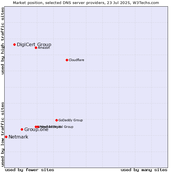 Market position of Group.one vs. DigiCert Group vs. Netmark