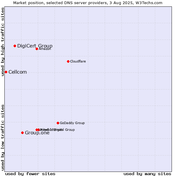 Market position of Group.one vs. DigiCert Group vs. Cellcom