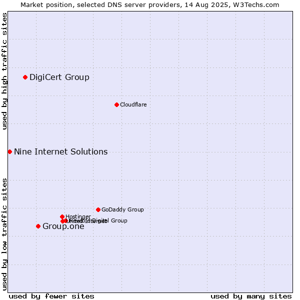 Market position of Group.one vs. DigiCert Group vs. Nine Internet Solutions