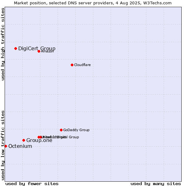 Market position of Group.one vs. DigiCert Group vs. Octenium