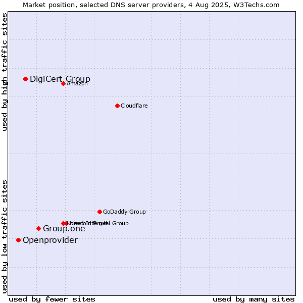 Market position of Group.one vs. DigiCert Group vs. Openprovider