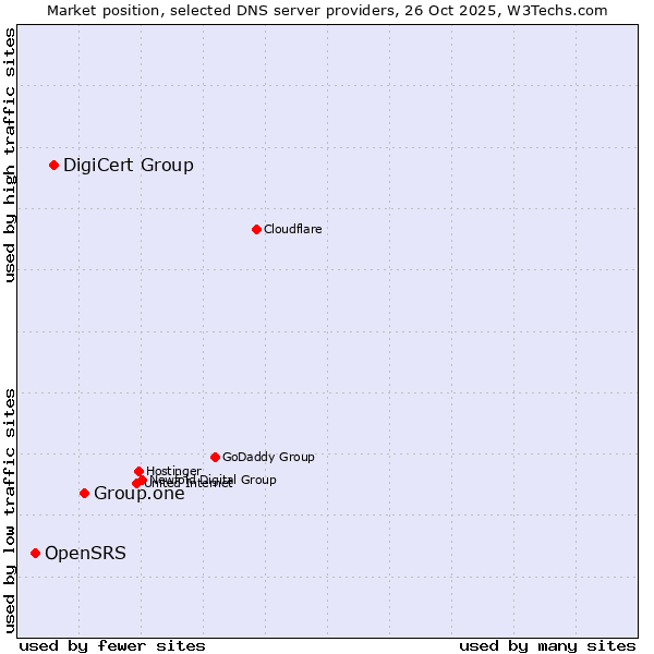 Market position of Group.one vs. DigiCert Group vs. OpenSRS