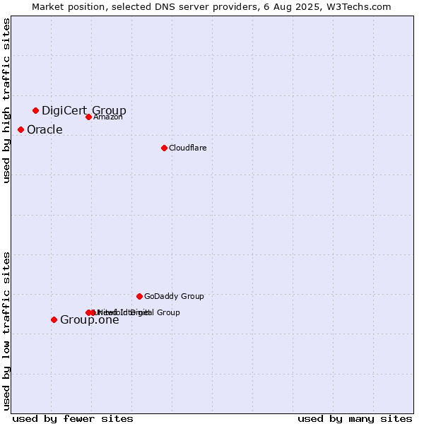 Market position of Group.one vs. DigiCert Group vs. Oracle