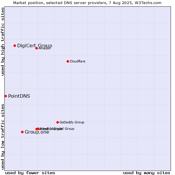 Market position of Group.one vs. DigiCert Group vs. PointDNS