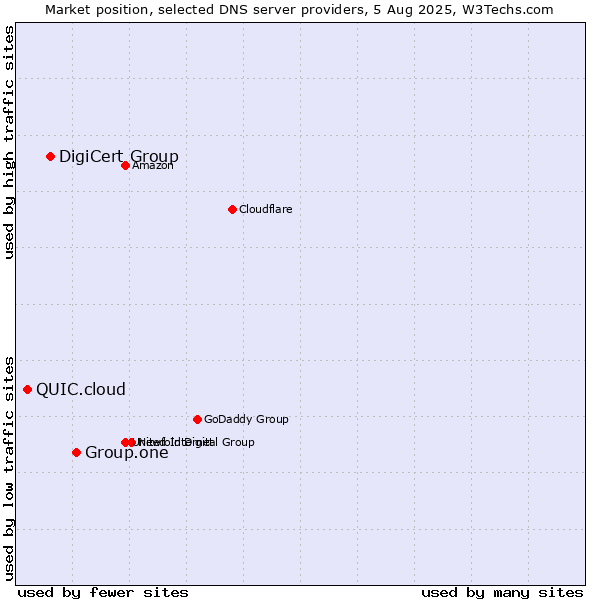 Market position of Group.one vs. DigiCert Group vs. QUIC.cloud