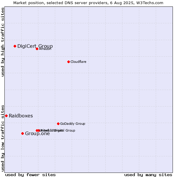 Market position of Group.one vs. DigiCert Group vs. Raidboxes