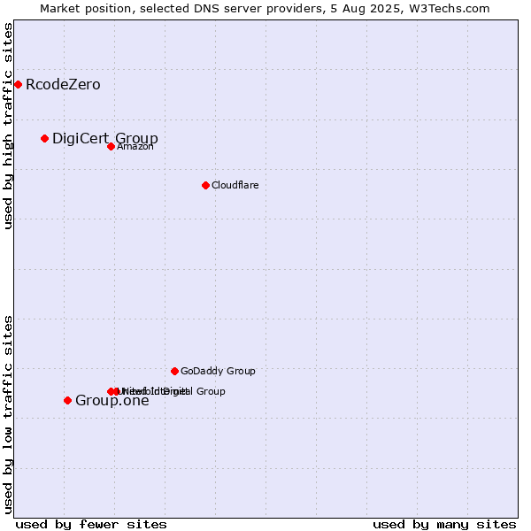 Market position of Group.one vs. DigiCert Group vs. RcodeZero