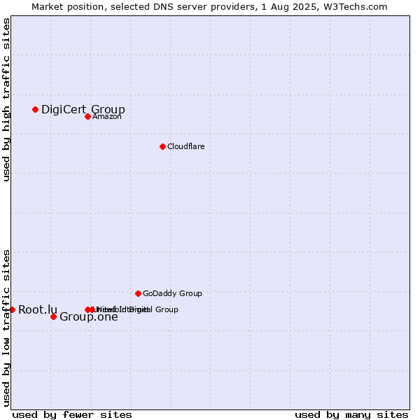 Market position of Group.one vs. DigiCert Group vs. Root.lu