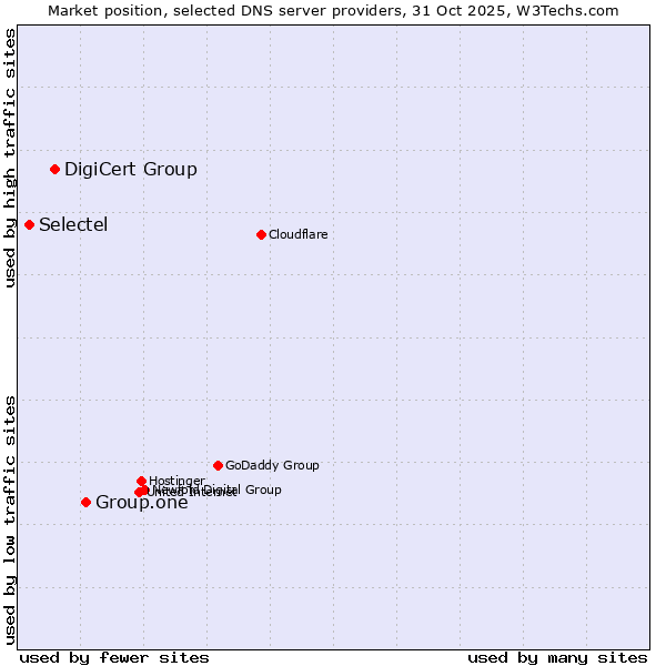 Market position of Group.one vs. DigiCert Group vs. Selectel