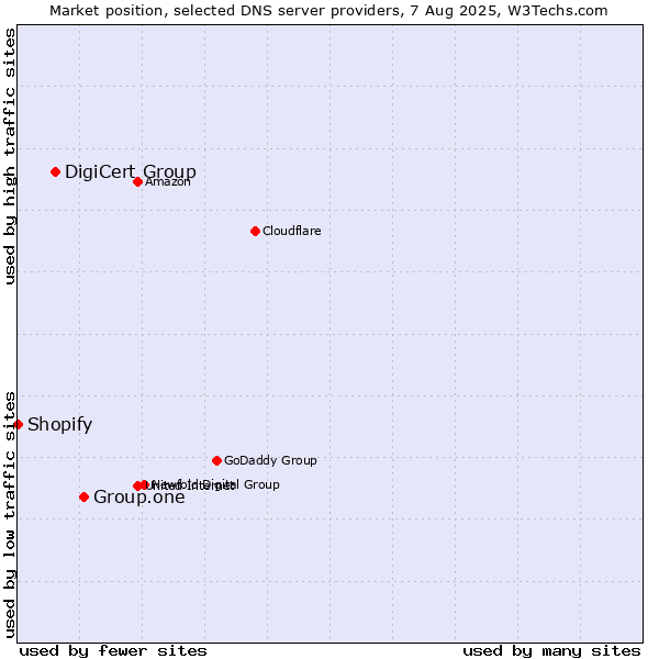 Market position of Group.one vs. DigiCert Group vs. Shopify