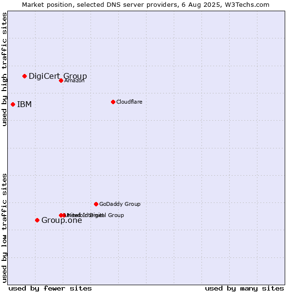 Market position of Group.one vs. DigiCert Group vs. IBM