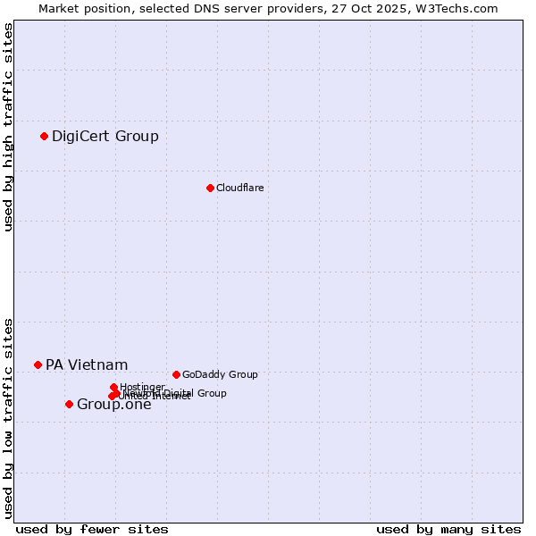Market position of Group.one vs. DigiCert Group vs. PA Vietnam